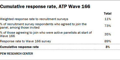 A table showing Cumulative response rate, ATP Wave 166