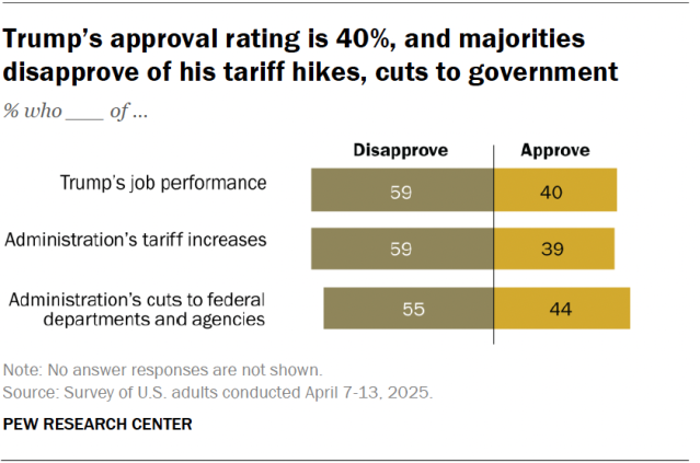 A diverging bar chart showing that Trump’s approval rating is 40%, and majorities disapprove of his tariff hikes, cuts to government.
