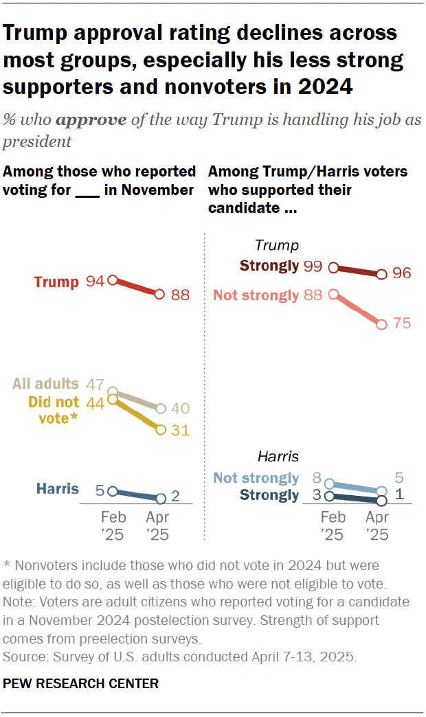 A line chart showing that Trump approval rating declines across most groups, especially his less strong supporters and nonvoters in 2024.