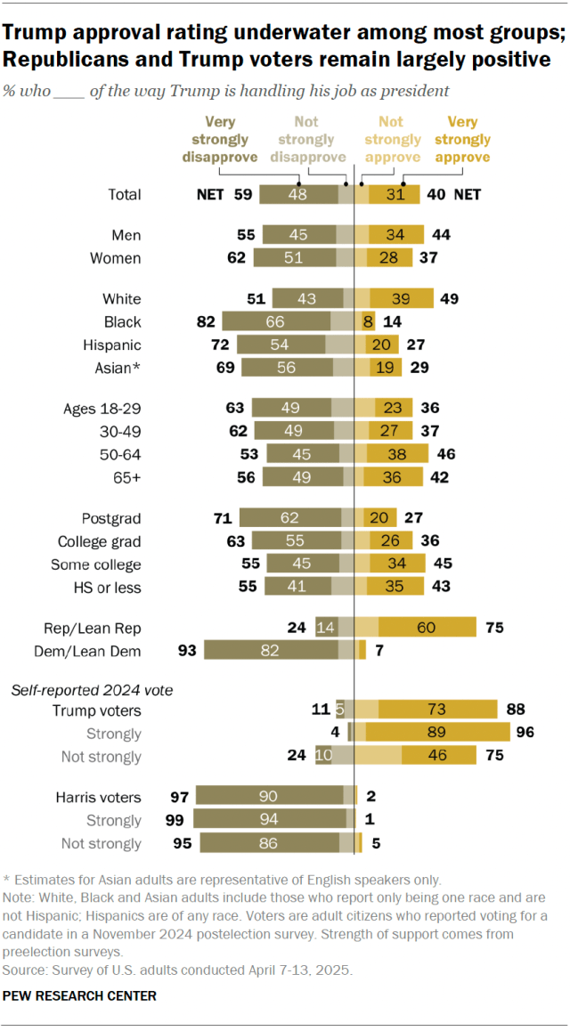 A diverging bar chart showing that Trump approval rating underwater among most groups; Republicans and Trump voters remain largely positive.