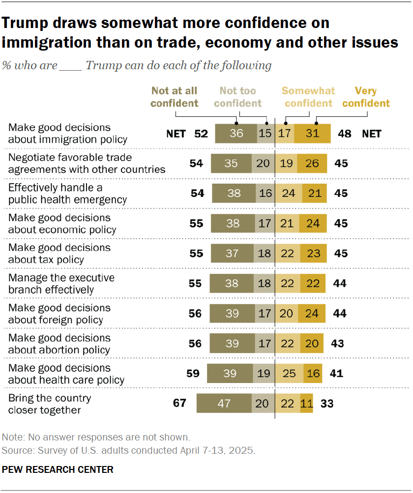 Trump draws somewhat more confidence on immigration than on trade, economy and other issues