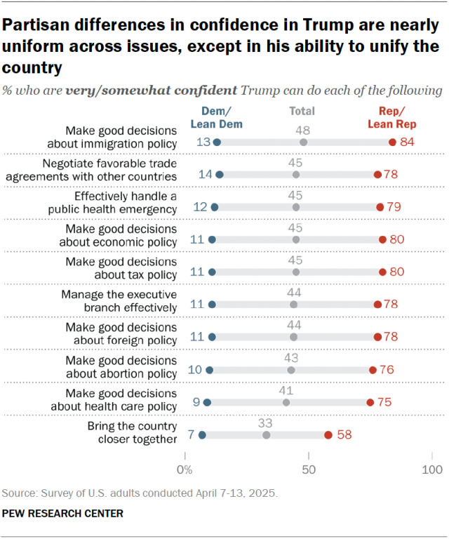 A dot plot showing that partisan differences in confidence in Trump are nearly uniform across issues, except in his ability to unify the country.