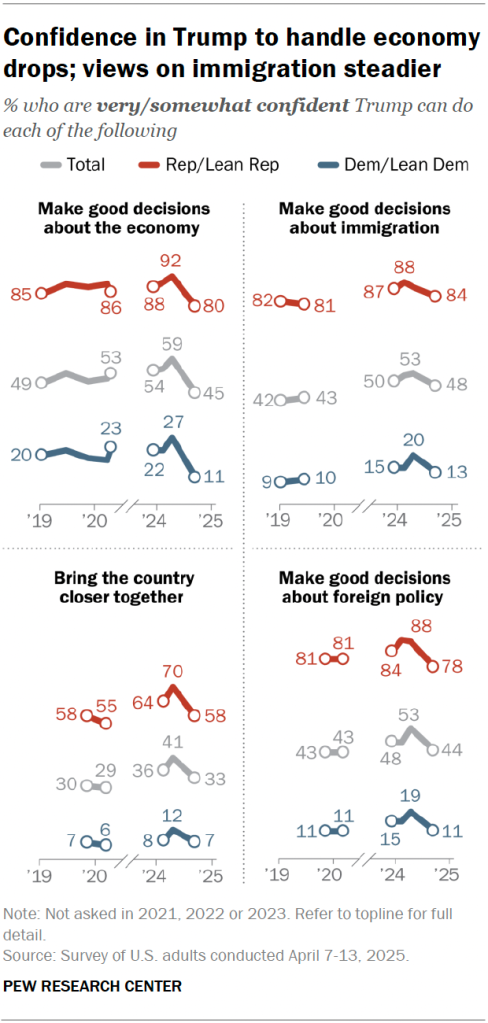 Confidence in Trump to handle economy drops; views on immigration steadier