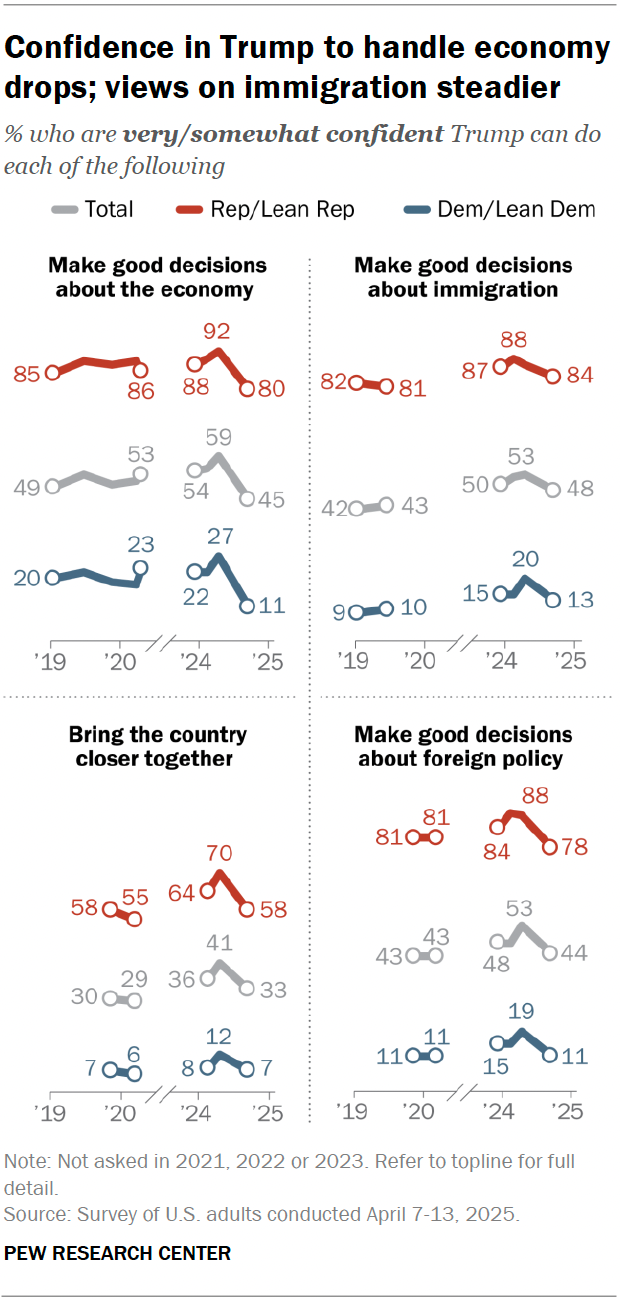 A line chart showing that confidence in Trump to handle economy drops; views on immigration steadier.
