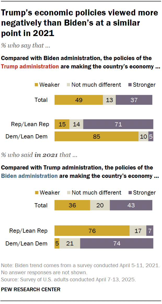 A horizontal stacked bar chart showing that Trump’s economic policies viewed more negatively than Biden’s at a similar point in 2021.