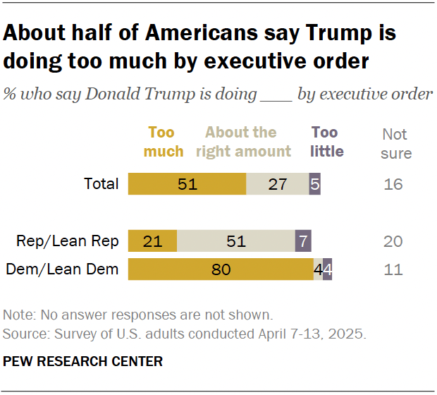 A horizontal stacked bar chart showing that about half of Americans say Trump is doing too much by executive order.