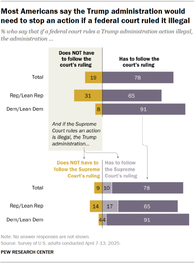 A diverging bar chart showing that most Americans say the Trump administration would need to stop an action if a federal court ruled it illegal.