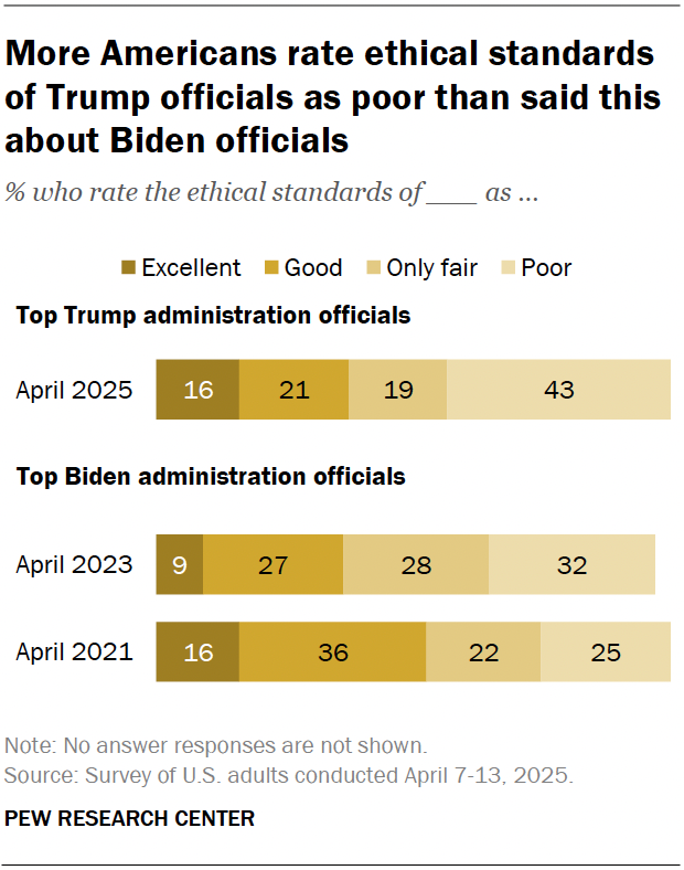 A horizontal stacked bar chart showing that more Americans rate ethical standards of Trump officials as poor than said this about Biden officials.