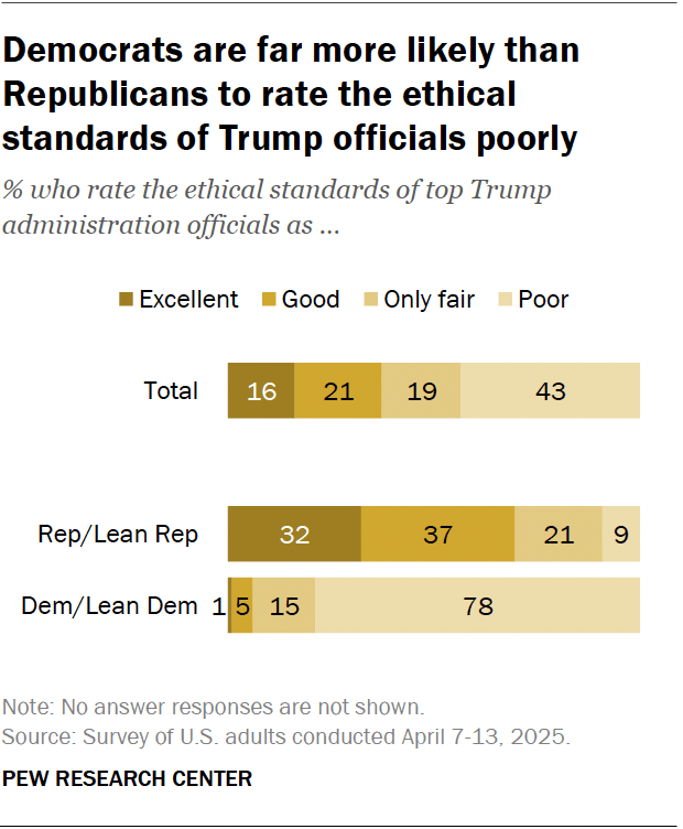 A horizontal stacked bar chart showing that Democrats are far more likely than Republicans to rate the ethical standards of Trump officials poorly.