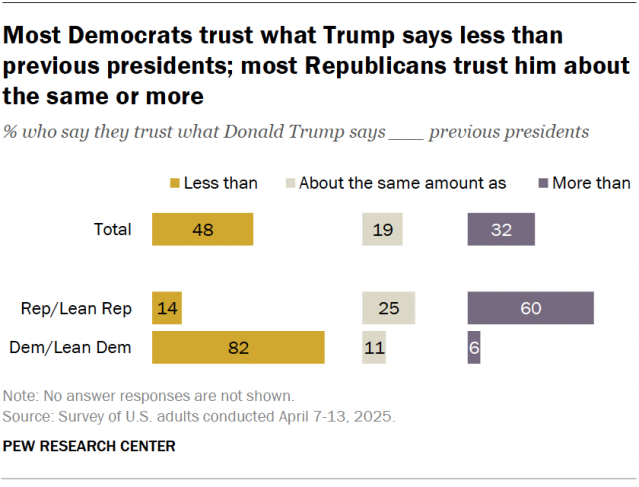 A bar chart showing that most Democrats trust what Trump says less than previous presidents; most Republicans trust him about the same or more.