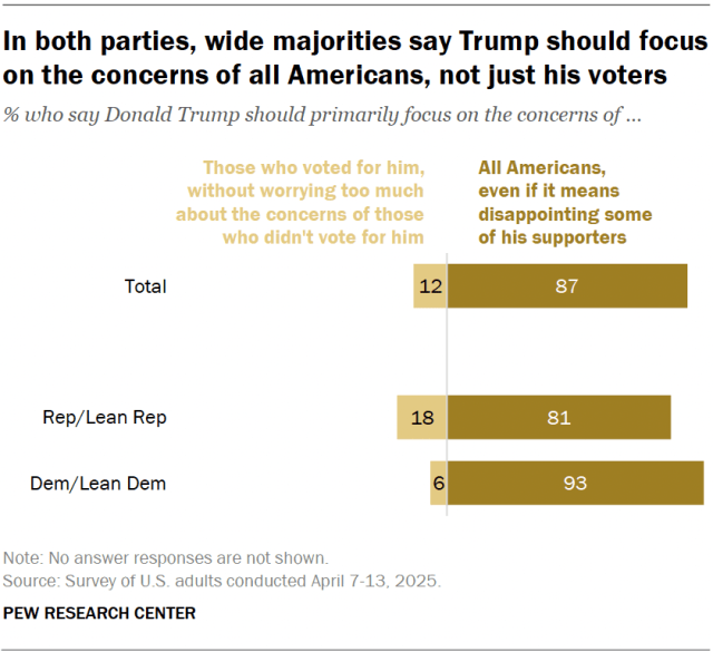 A diverging bar chart showing that, in both parties, wide majorities say Trump should focus on the concerns of all Americans, not just his voters.