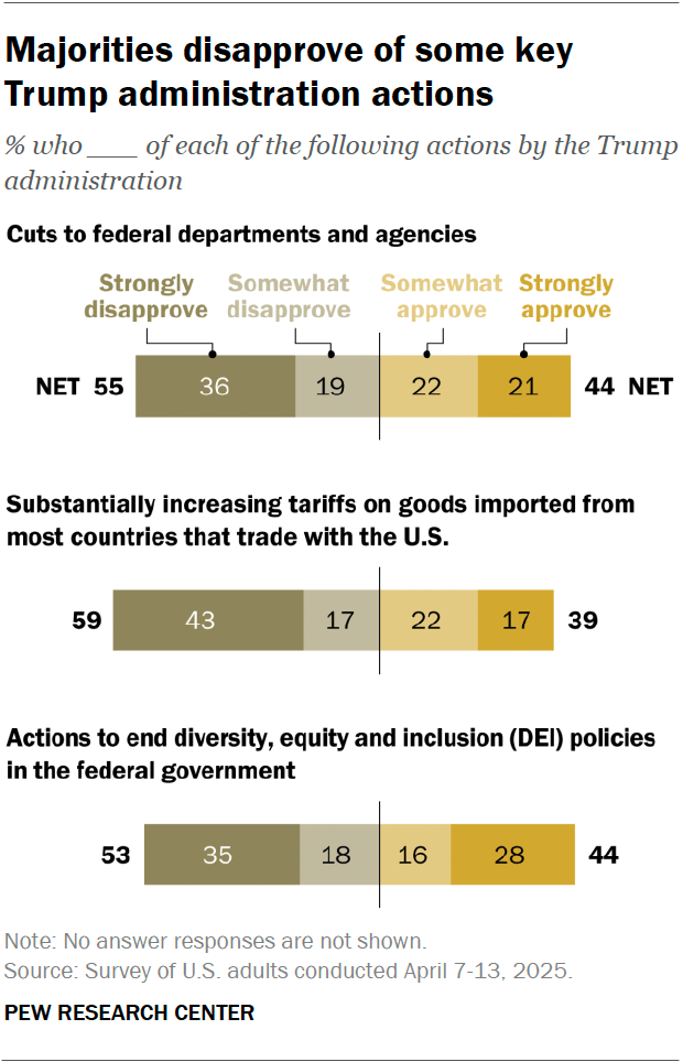 A diverging bar chart showing that majorities disapprove of some key Trump administration actions.