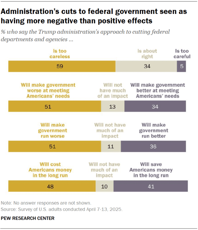 A bar chart showing that the administration’s cuts to federal government seen as having more negative than positive effects.