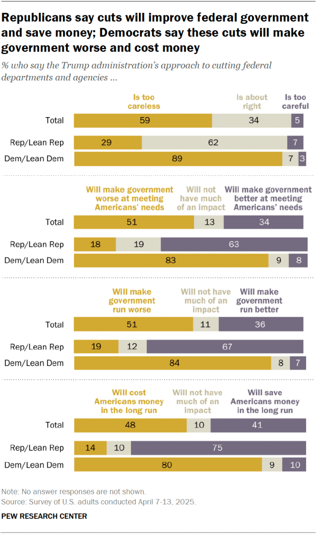 A bar chart showing that Republicans say cuts will improve federal government and save money; Democrats say these cuts will make government worse and cost money.