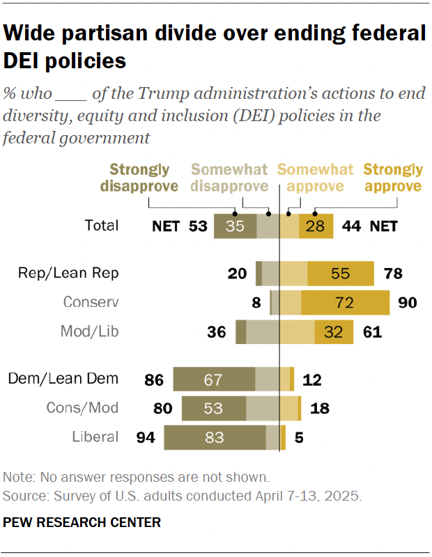 A diverging bar chart showing a wide partisan divide over ending federal DEI policies.