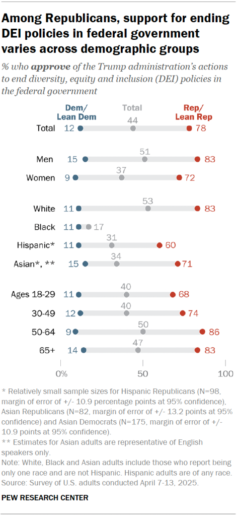 Among Republicans, support for ending DEI policies in federal government varies across demographic groups