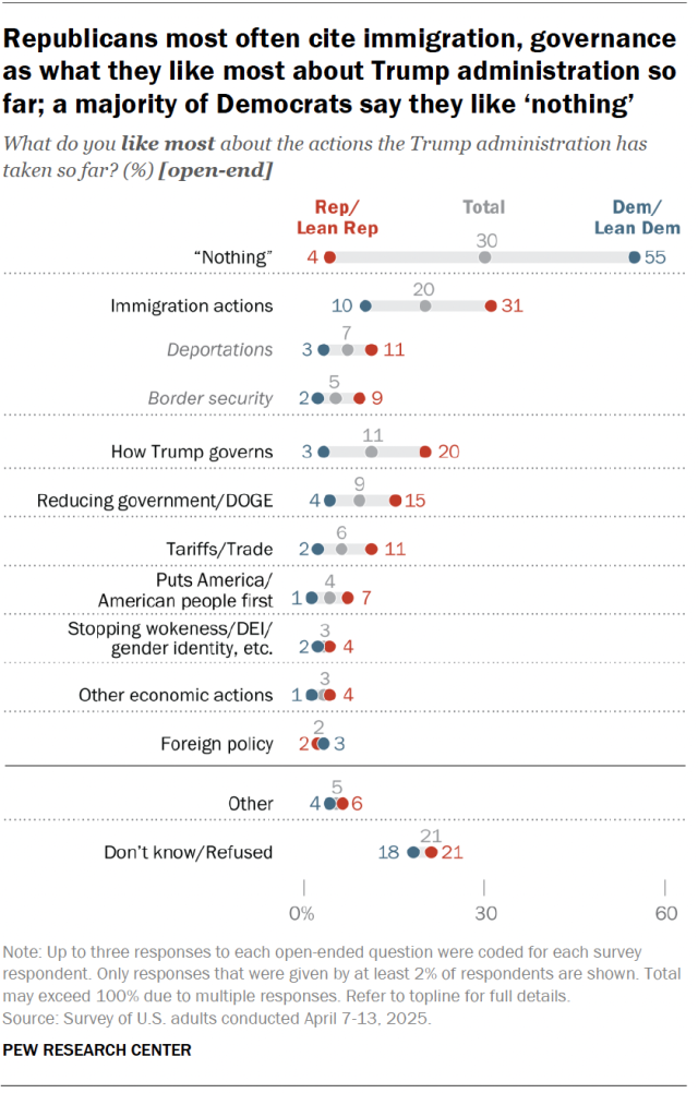 A dot plot showing that Republicans most often cite immigration, governance as what they like most about Trump administration so far; a majority of Democrats say they like ‘nothing’.