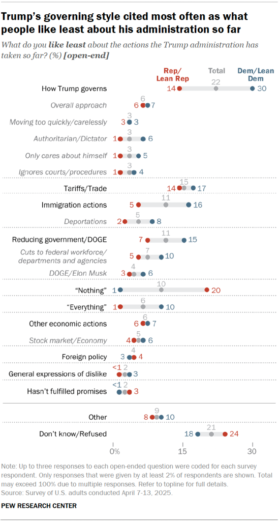 Trump’s governing style cited most often as what people like least about his administration so far