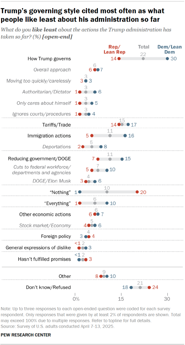 A dot plot showing that Trump’s governing style cited most often as what people like least about his administration so far.