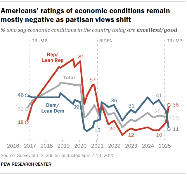 A line chart showing that Americans’ ratings of economic conditions remain mostly negative as partisan views shift.