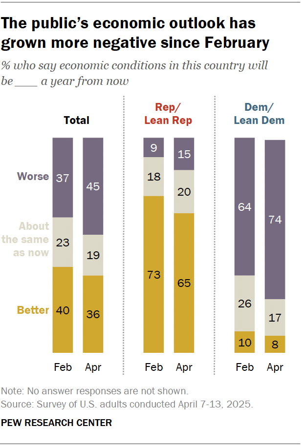 A stacked bar chart showing that the public’s economic outlook has grown more negative since February.