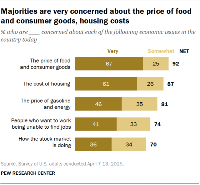 A horizontal stacked bar chart showing that majorities are very concerned about the price of food and consumer goods, housing costs.