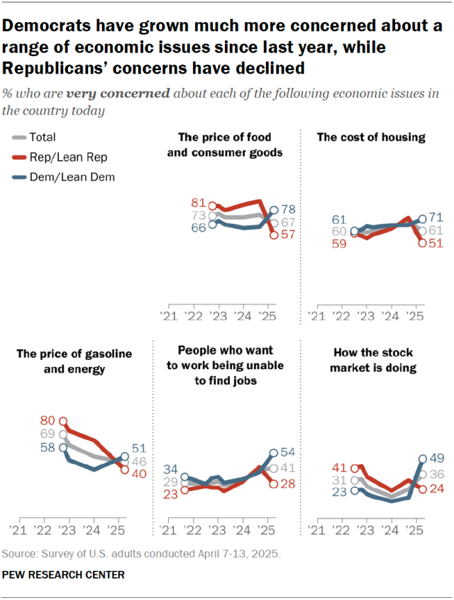 Line charts showing that Democrats have grown much more concerned about a range of economic issues since last year, while Republicans’ concerns have declined.