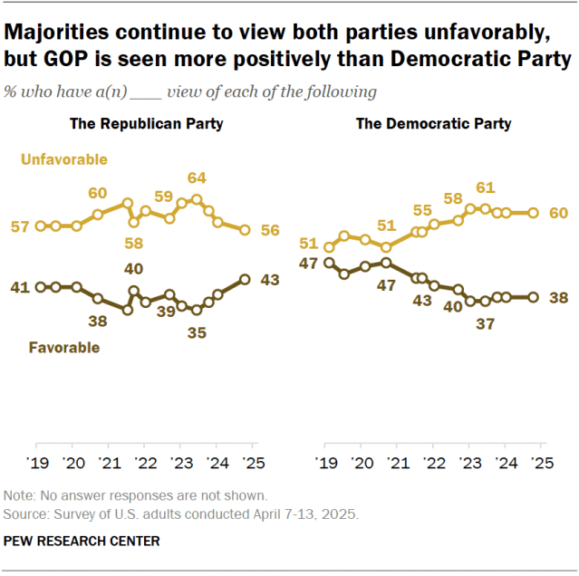 A line chart showing that majorities continue to view both parties unfavorably, but GOP is seen more positively than Democratic Party.