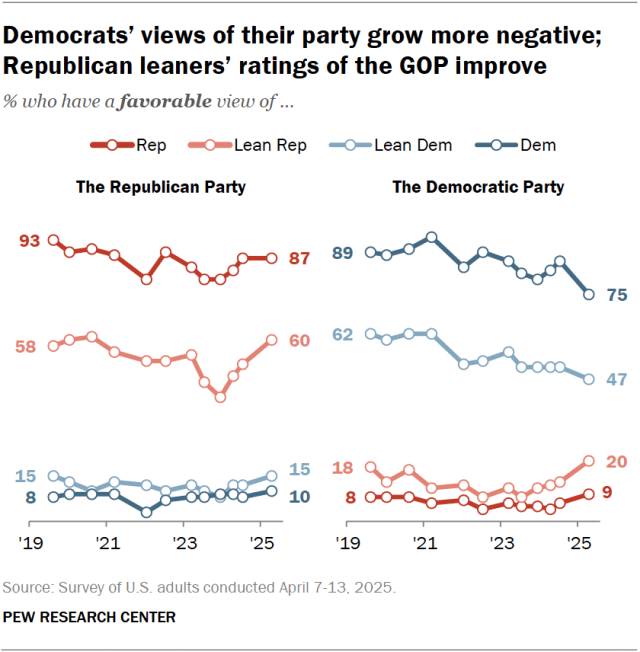 Line charts showing that Democrats’ views of their party grow more negative; Republican leaners’ ratings of the GOP improve.