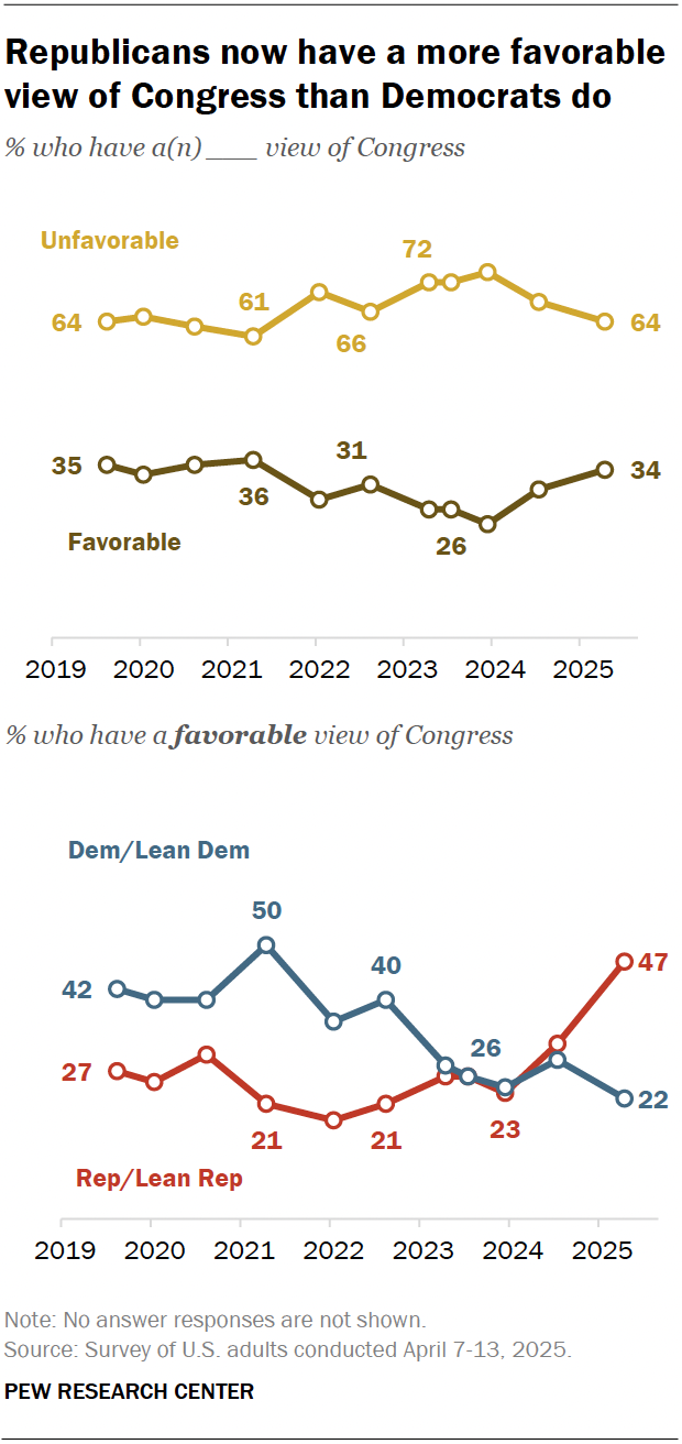 Line charts showing that Republicans now have a more favorable view of Congress than Democrats do.