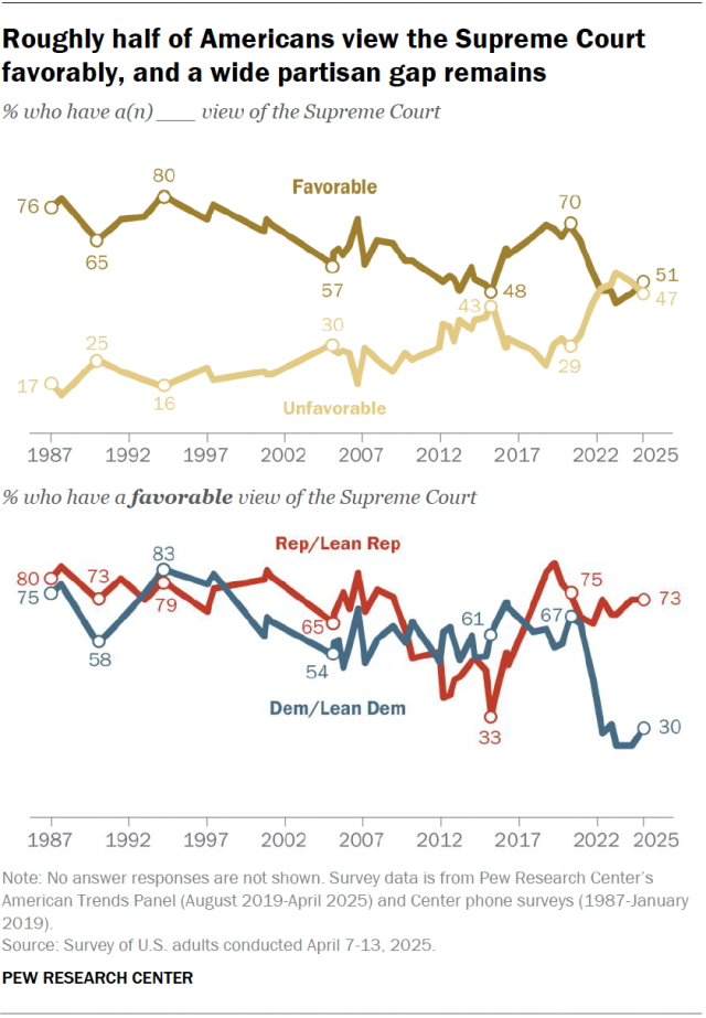 Line charts showing that roughly half of Americans view the Supreme Court favorably, and a wide partisan gap remains.