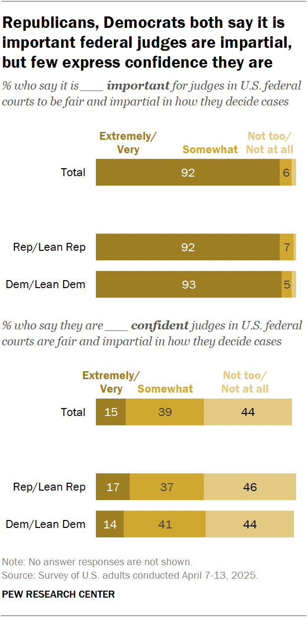 Bar charts showing that Republicans, Democrats both say it is important federal judges are impartial, but few express confidence they are.