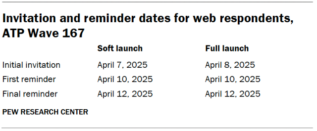 A table showing the invitation and reminder dates for web respondents, ATP Wave 167.