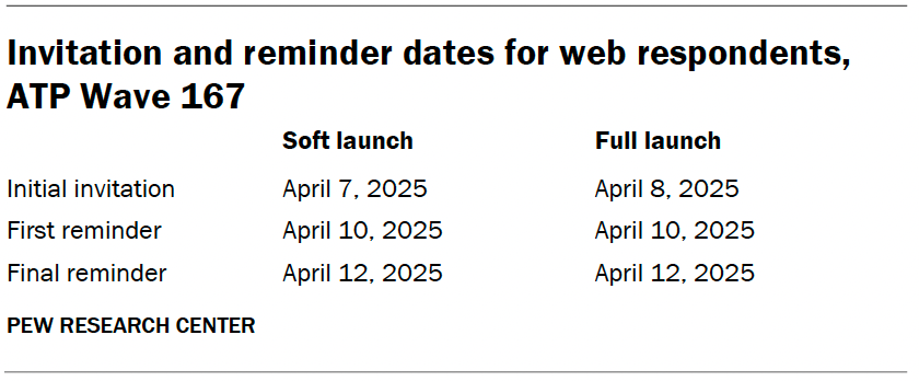 Invitation and reminder dates for web respondents, ATP Wave 167