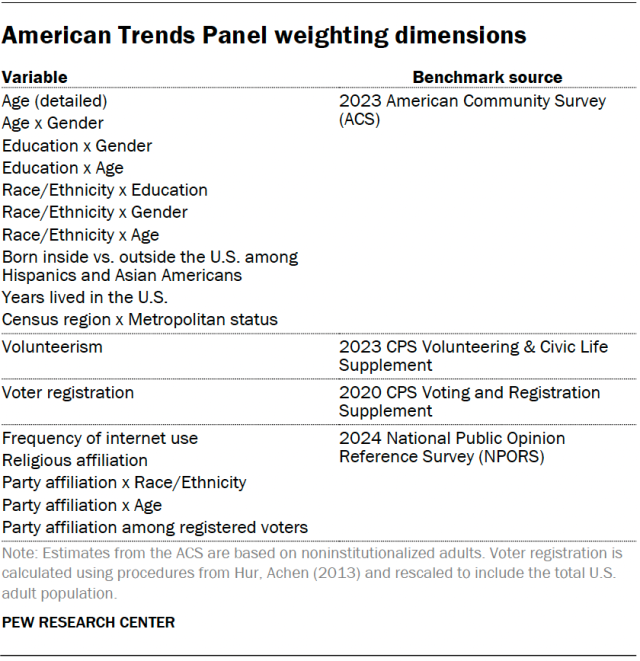 A table showing the American Trends Panel weighting dimensions.