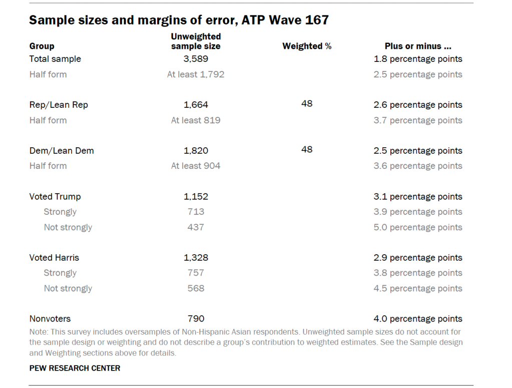 Sample sizes and margins of error, ATP Wave 167