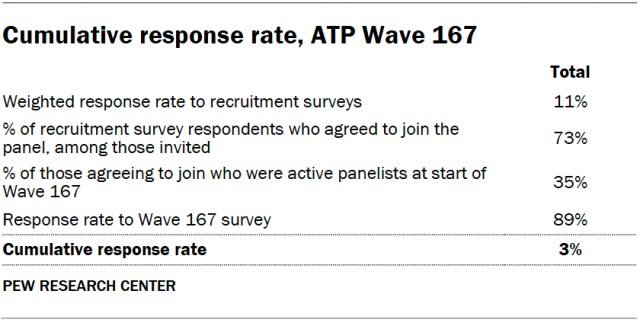 A table showing the cumulative response rate, ATP Wave 167.
