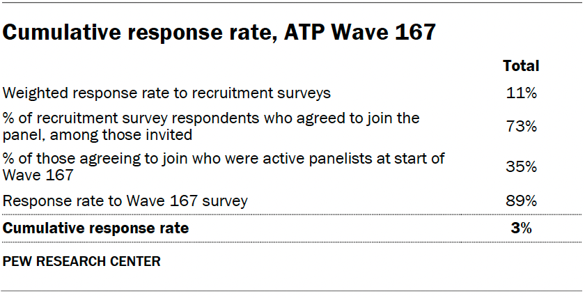 Cumulative response rate, ATP Wave 167