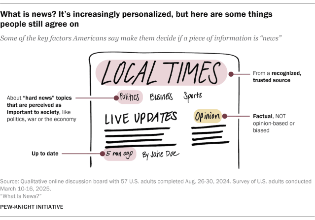 What is news? It’s increasingly personalized, but here are some things people still agree on