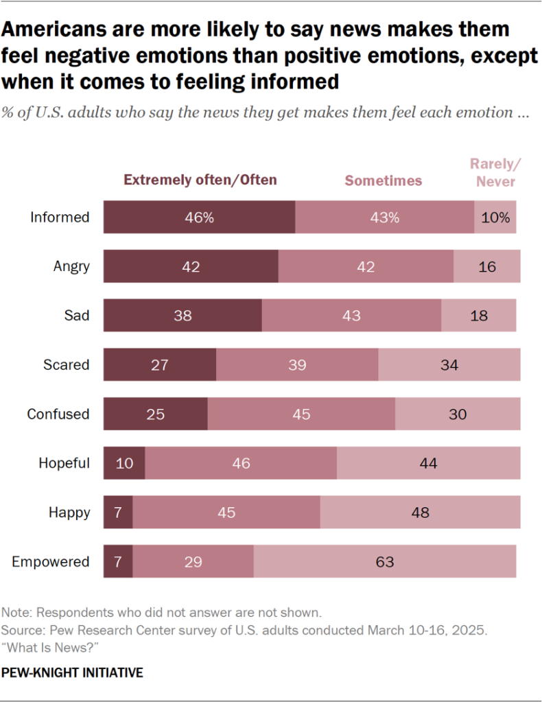 Bar chart showing Americans are more likely to say news makes them feel negative emotions than positive emotions, except when it comes to feeling informed