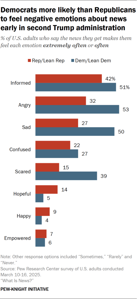 Bar chart showing Democrats are more likely than Republicans to feel negative emotions about news early in second Trump administration