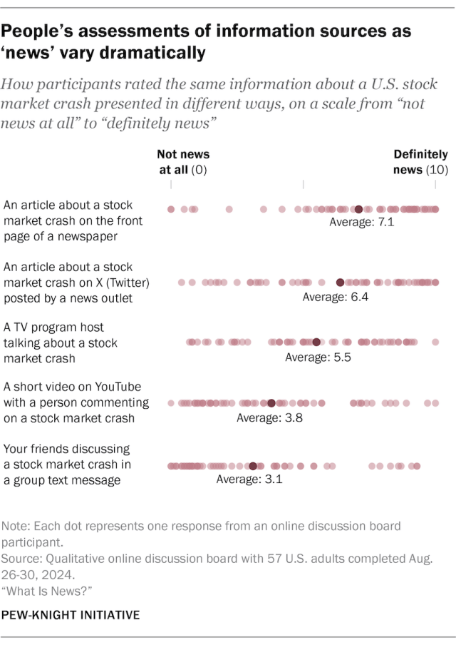 People’s assessments of information sources as ‘news’ vary dramatically