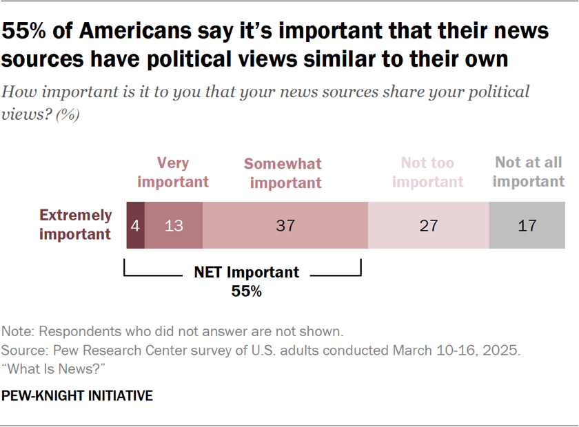 Bar chart showing 55% of Americans say it’s important that their news sources have political views similar to their own
