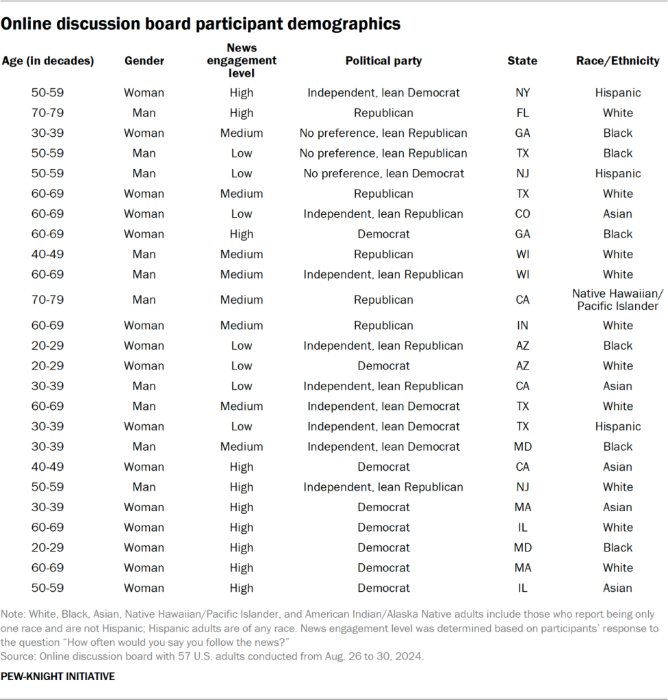 Table showing the online discussion board participant demographics