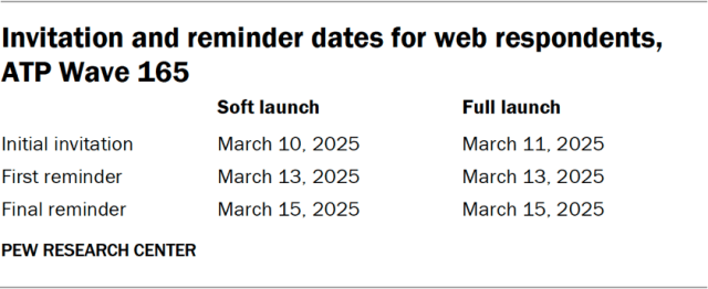 Invitation and reminder dates for web respondents, ATP Wave 165