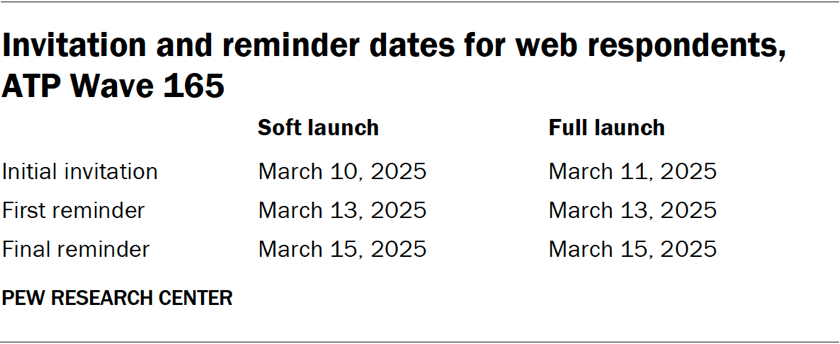 Table showing the invitation and reminder dates for web respondents in ATP Wave 165