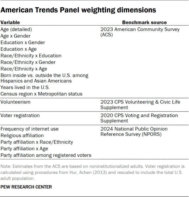 American Trends Panel weighting dimensions