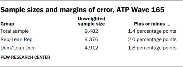 Sample sizes and margins of error, ATP Wave 165