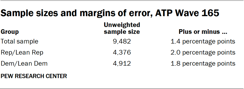 Table showing the sample sizes and margins of error in ATP Wave 165