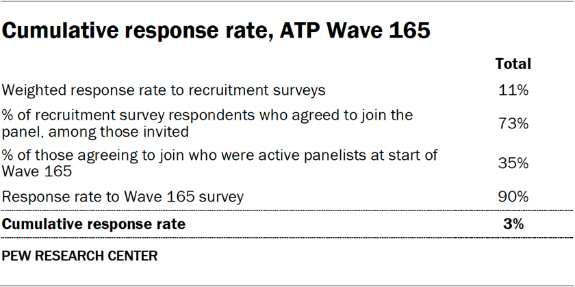 Table showing the cumulative response rate in ATP Wave 165
